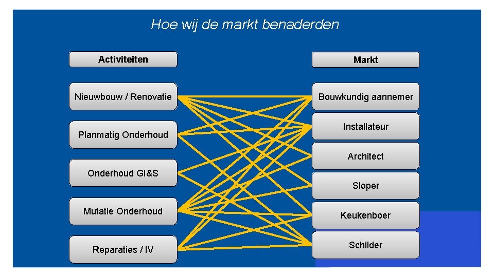 Hoe wij de markt benaderden Activiteiten Proces Markt Nieuwbouw / Renovatie Bouwkundig aannemer Planmatig