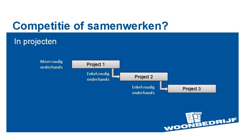 Competitie of samenwerken? In projecten Meervoudig onderhands Project 1 Enkelvoudig onderhands Project 2 Enkelvoudig