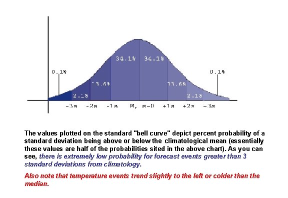 The values plotted on the standard "bell curve" depict percent probability of a standard