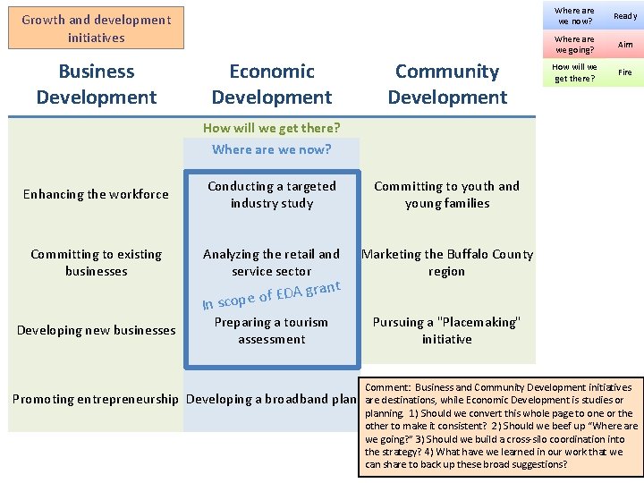 Growth and development initiatives Business Development Economic Development Community Development How will we get