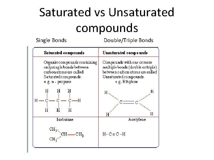 Saturated vs Unsaturated compounds Single Bonds Double/Triple Bonds 