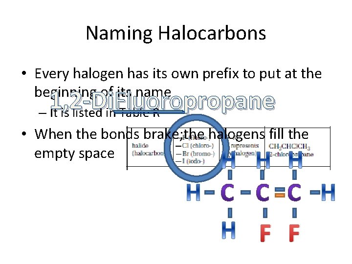 Naming Halocarbons • Every halogen has its own prefix to put at the beginning