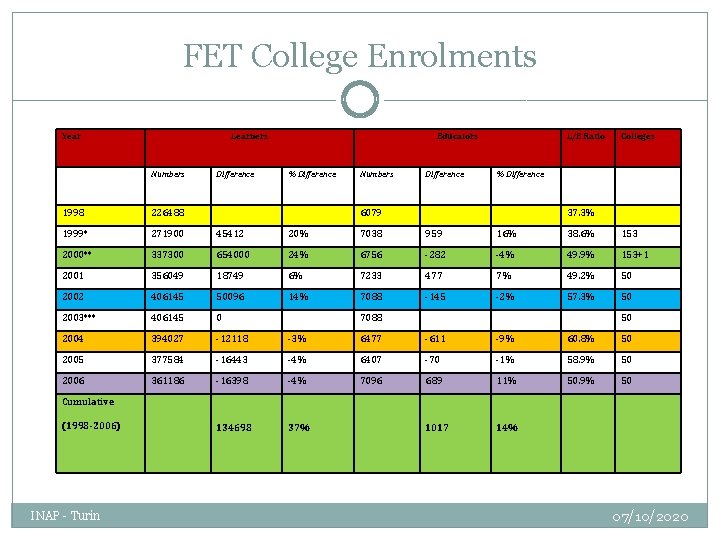 FET College Enrolments Year Learners Numbers Difference Educators % Difference Numbers Difference L/E Ratio