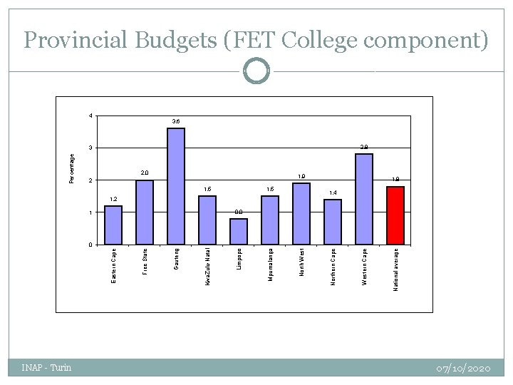 INAP - Turin 1. 9 1. 5 National average 3 Western Cape 2. 0