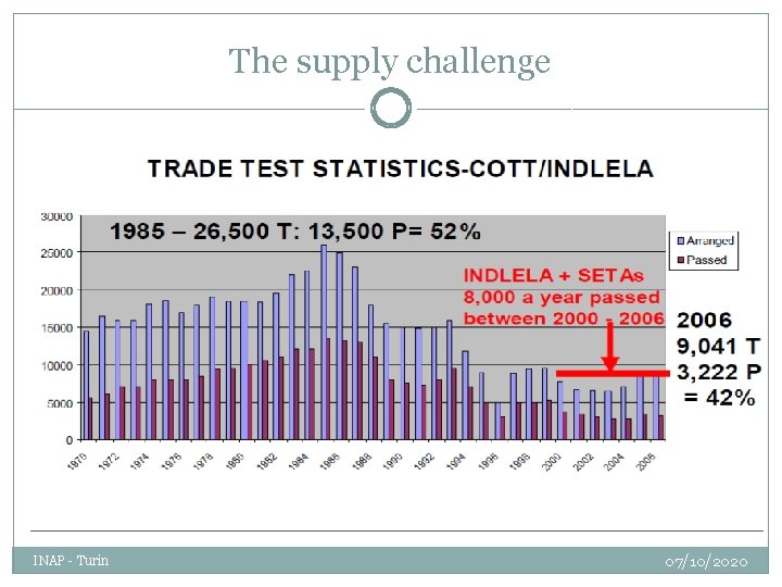 The supply challenge INAP - Turin 07/10/2020 