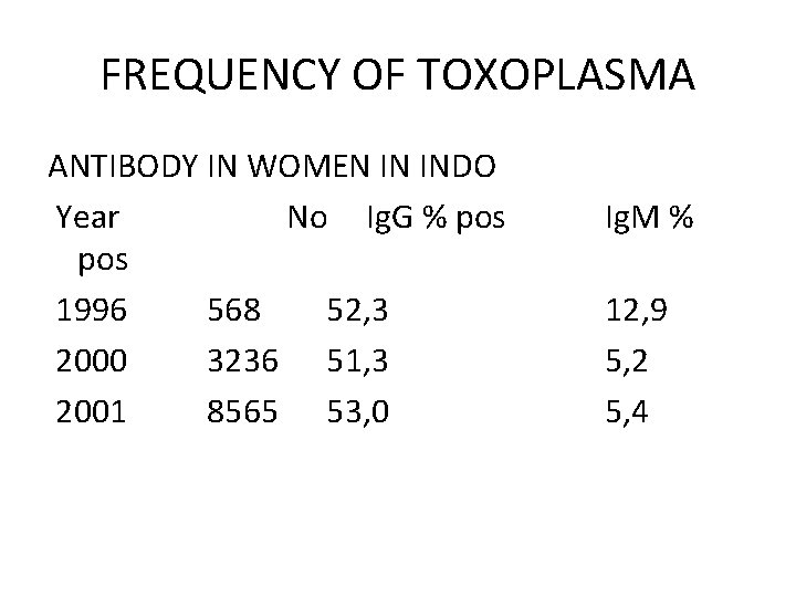 FREQUENCY OF TOXOPLASMA ANTIBODY IN WOMEN IN INDO Year No Ig. G % pos