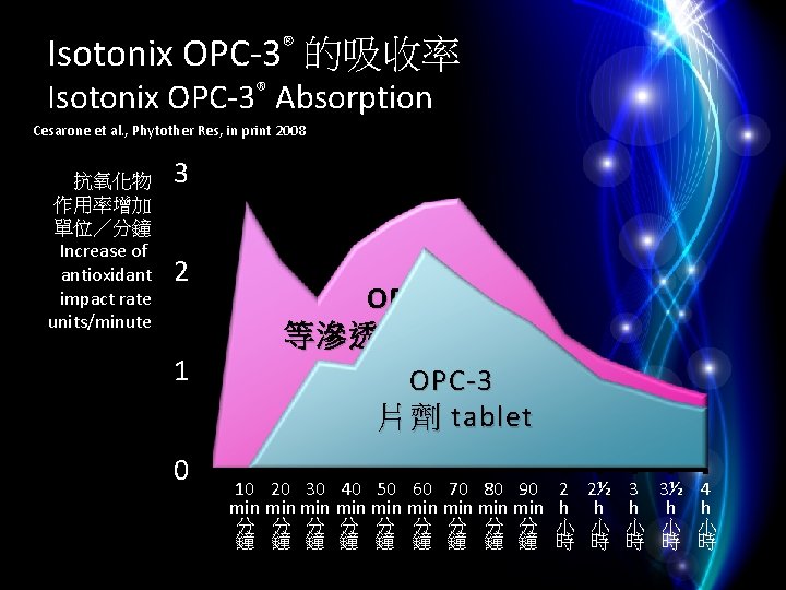 Isotonix OPC-3® 的吸收率 Isotonix OPC-3® Absorption Cesarone et al. , Phytother Res, in print