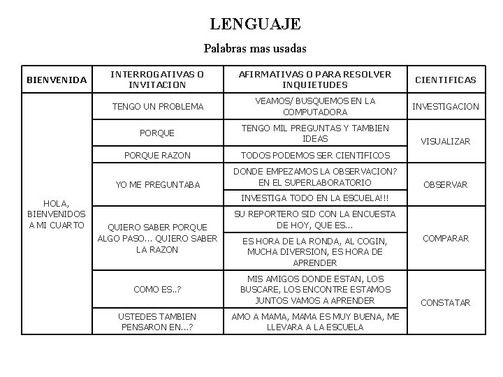 LENGUAJE Palabras mas usadas BIENVENIDA HOLA, BIENVENIDOS A MI CUARTO INTERROGATIVAS O INVITACION AFIRMATIVAS