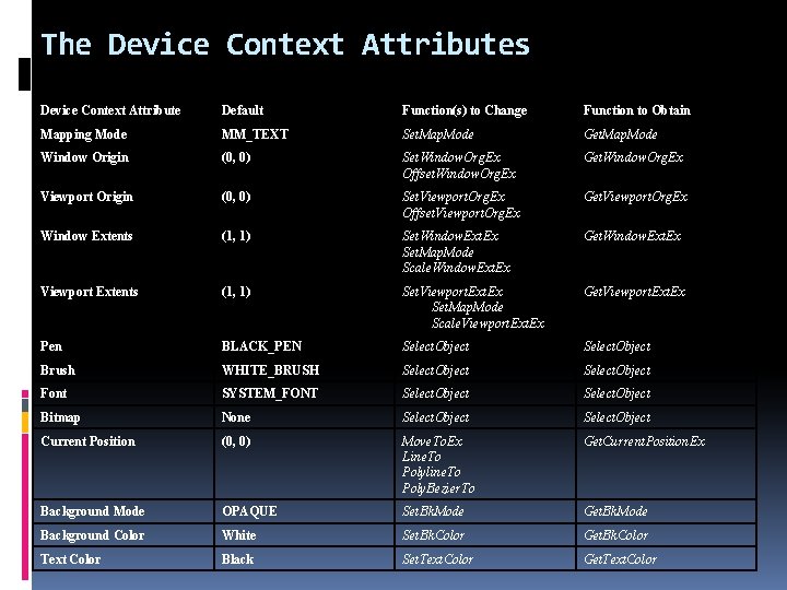 The Device Context Attributes Device Context Attribute Default Function(s) to Change Function to Obtain