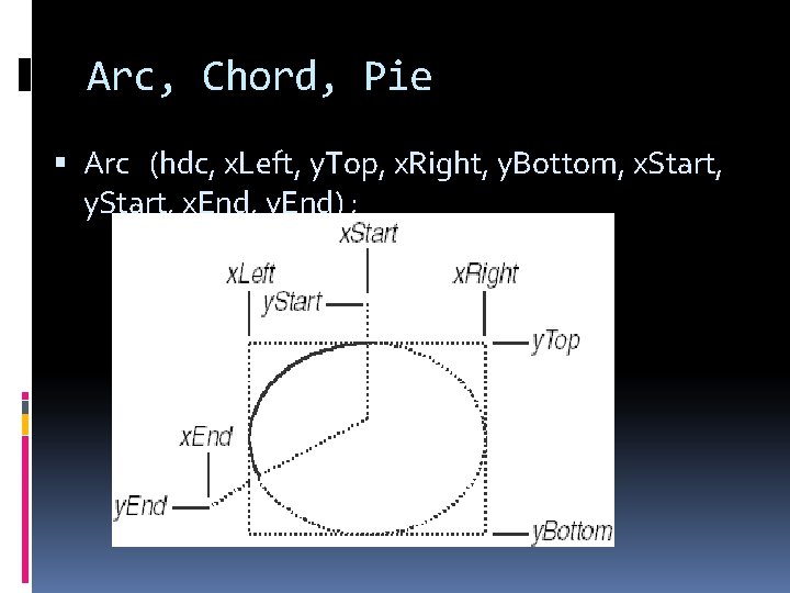 Arc, Chord, Pie Arc (hdc, x. Left, y. Top, x. Right, y. Bottom, x.