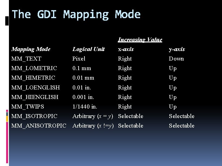 The GDI Mapping Mode Increasing Value Mapping Mode Logical Unit x-axis y-axis MM_TEXT Pixel