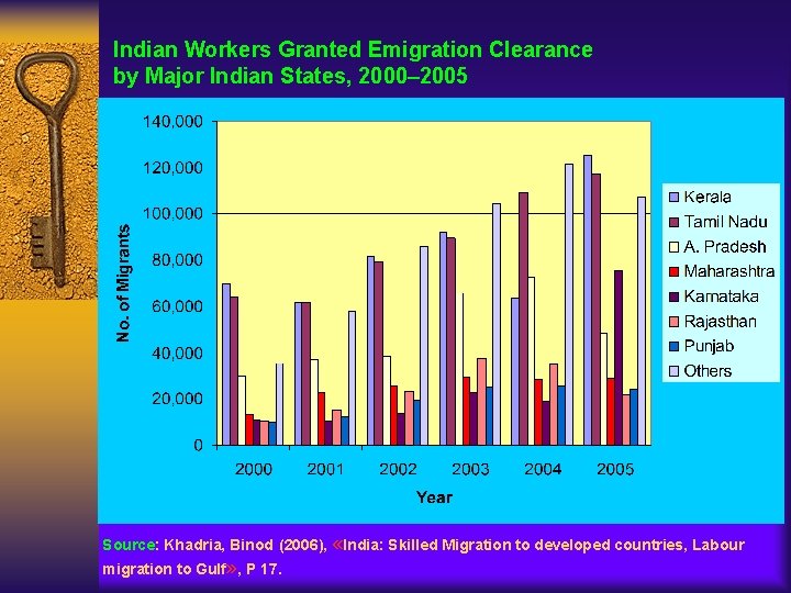 Indian Workers Granted Emigration Clearance by Major Indian States, 2000– 2005 Source: Khadria, Binod