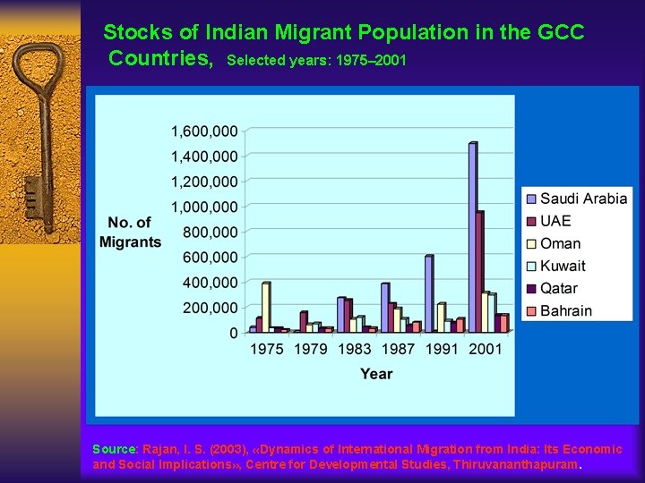 Stocks of Indian Migrant Population in the GCC Countries, Selected years: 1975– 2001 Source: