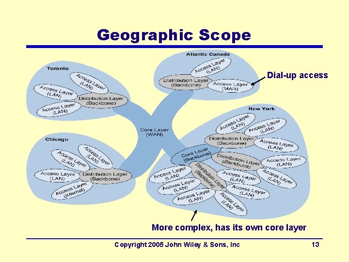 Geographic Scope Dial-up access More complex, has its own core layer Copyright 2005 John