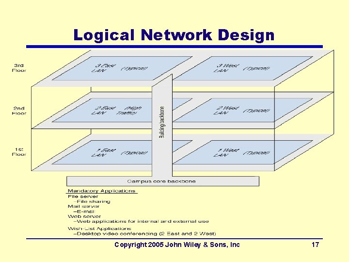 Logical Network Design Copyright 2005 John Wiley & Sons, Inc 17 