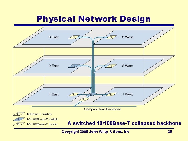 Physical Network Design A switched 10/100 Base-T collapsed backbone Copyright 2005 John Wiley &