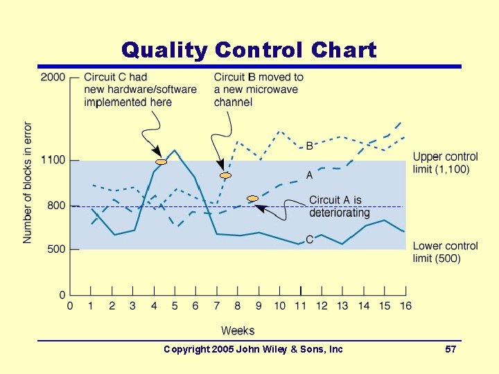 Quality Control Chart Copyright 2005 John Wiley & Sons, Inc 57 