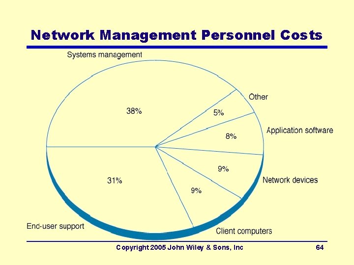 Network Management Personnel Costs Copyright 2005 John Wiley & Sons, Inc 64 