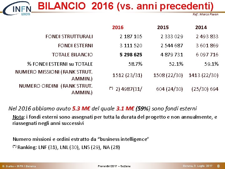 BILANCIO 2016 (vs. anni precedenti) Ref. : Marco Pavan 2016 2015 2014 FONDI STRUTTURALI