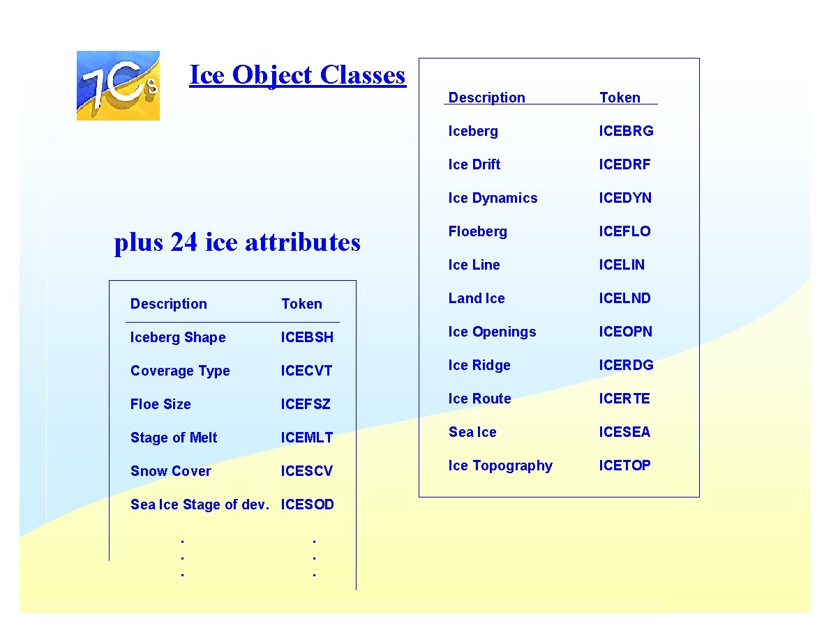 Ice Object Classes plus 24 ice attributes Description Token Iceberg ICEBRG Ice Drift ICEDRF Ice Object Classes plus 24 ice attributes Description Token Iceberg ICEBRG Ice Drift ICEDRF