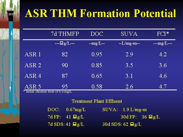 ASR THM Formation Potential 7 d THMFP DOC SUVA FCl* --- g/L--- --mg/L-- --L/mg-m--