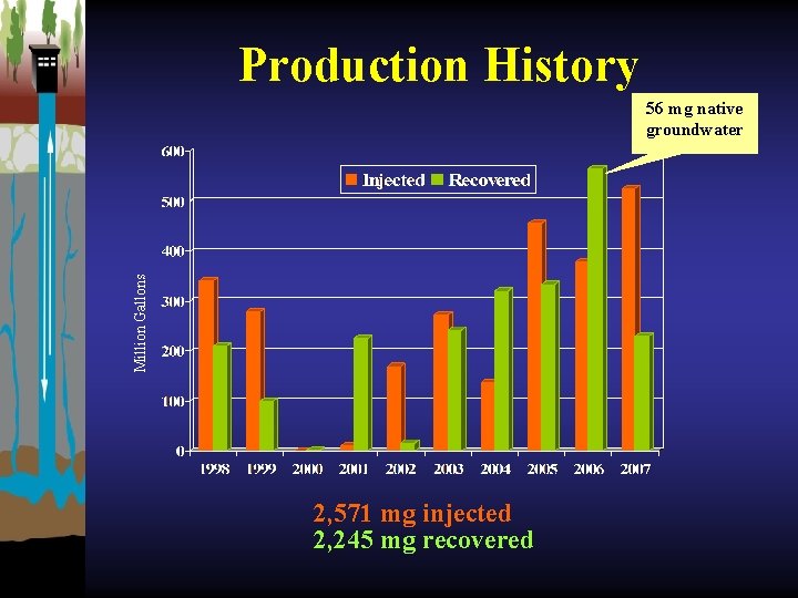 Production History Million Gallons 56 mg native groundwater 2, 571 mg injected 2, 245