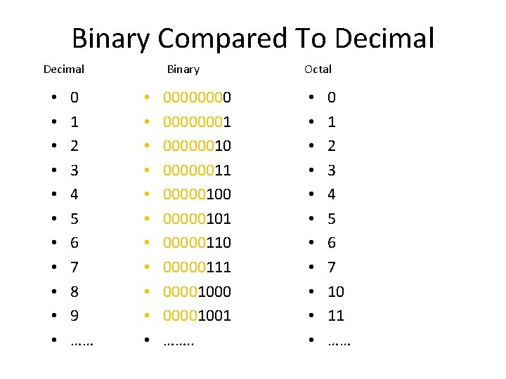 Binary Compared To Decimal • • • 0 1 2 3 4 5 6