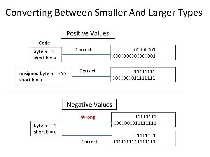 Converting Between Smaller And Larger Types Positive Values Code byte a = 1 short