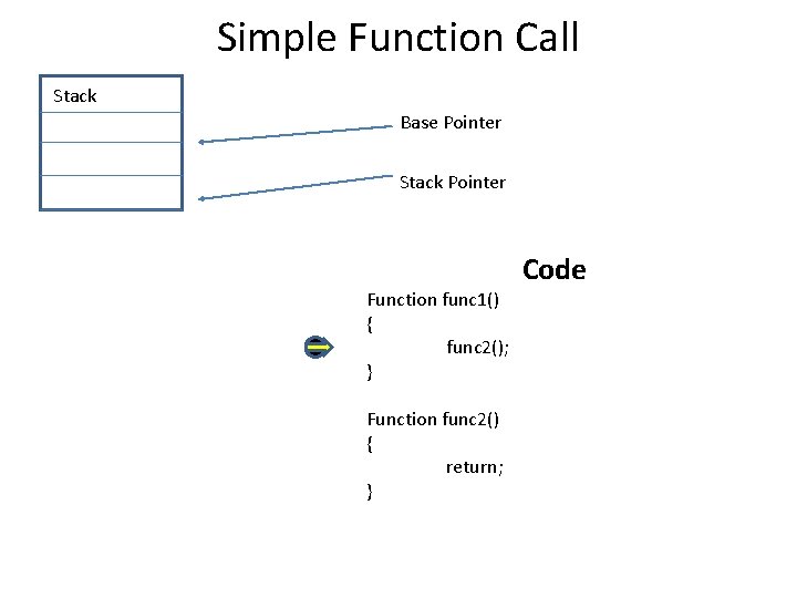 Simple Function Call Stack Base Pointer Stack Pointer Function func 1() { func 2();