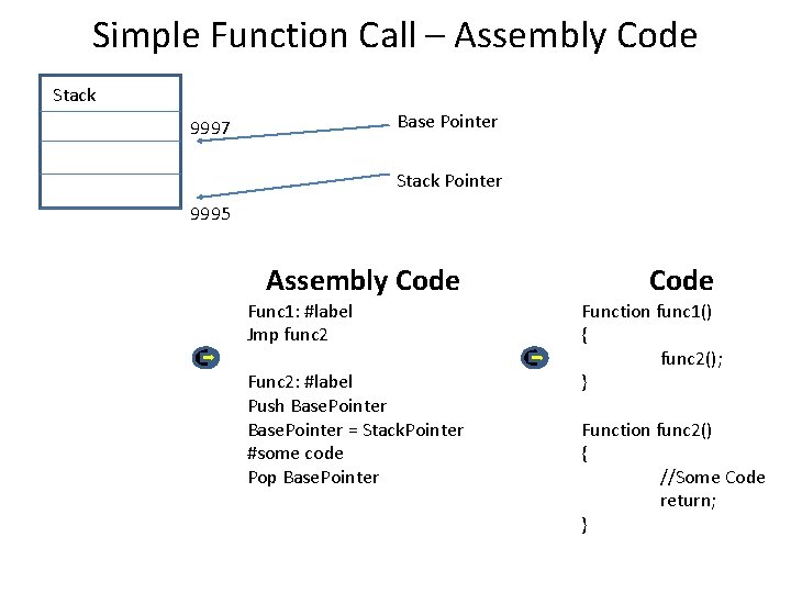 Simple Function Call – Assembly Code Stack Base Pointer 9997 Stack Pointer 9995 Assembly