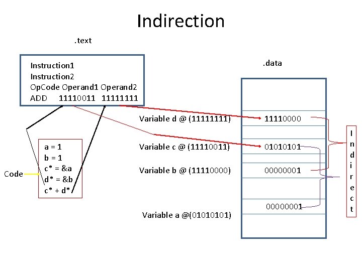 Indirection. text. data Instruction 1 Instruction 2 Op. Code Operand 1 Operand 2 ADD