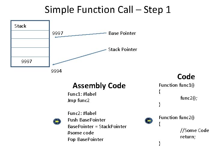 Simple Function Call – Step 1 Stack 9997 Base Pointer Stack Pointer 9997 9994