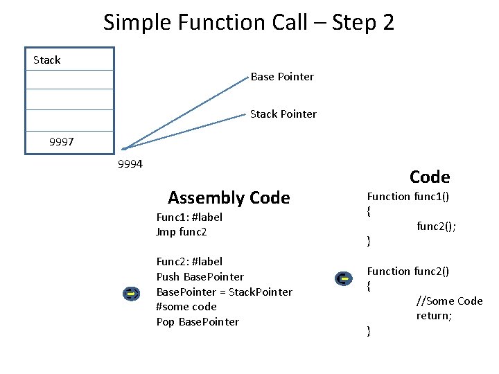 Simple Function Call – Step 2 Stack Base Pointer Stack Pointer 9997 9994 Assembly
