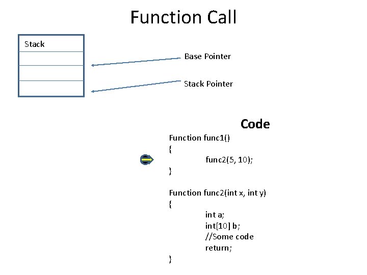 Function Call Stack Base Pointer Stack Pointer Code Function func 1() { func 2(5,