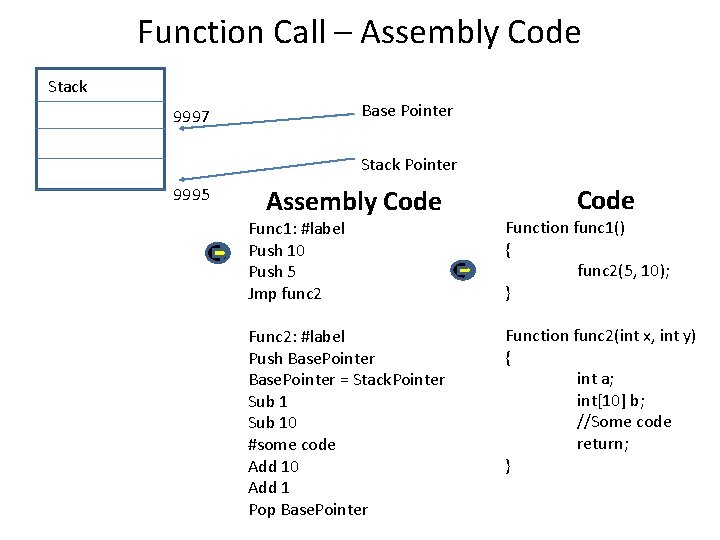 Function Call – Assembly Code Stack Base Pointer 9997 Stack Pointer 9995 Assembly Code