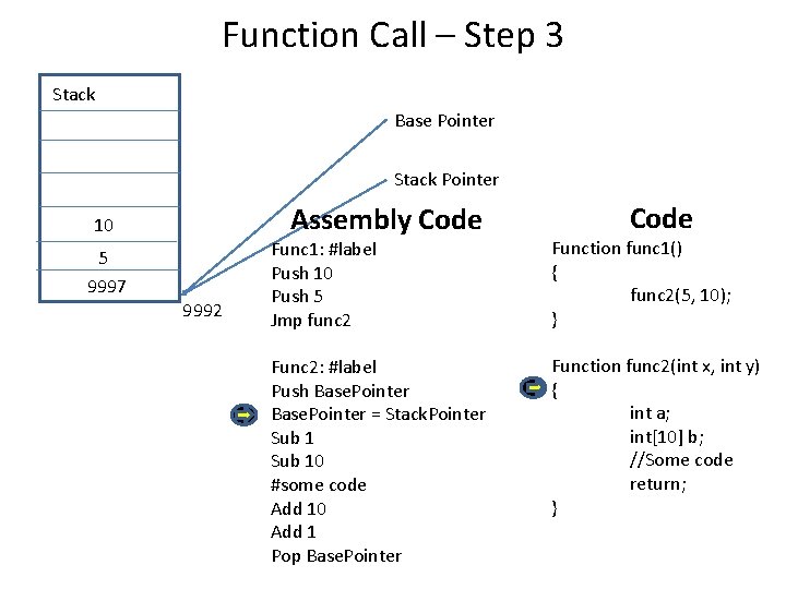 Function Call – Step 3 Stack Base Pointer Stack Pointer Assembly Code 10 5