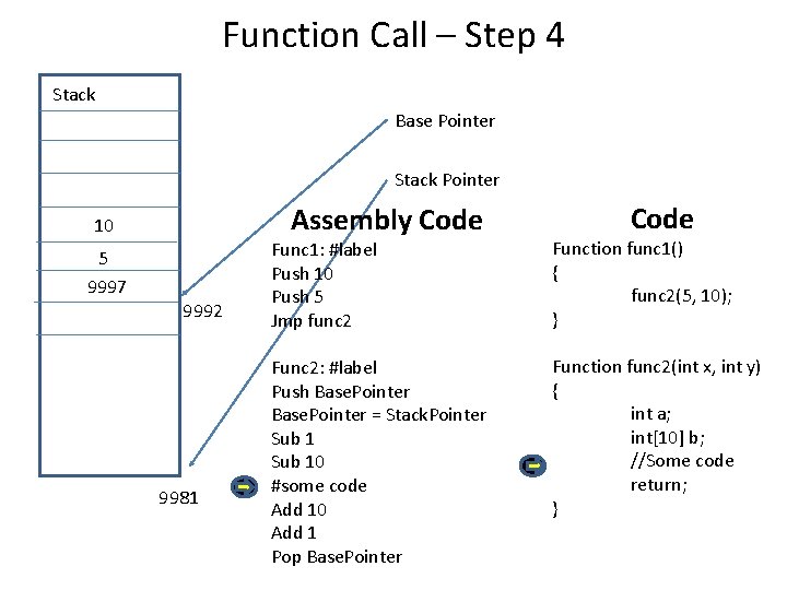 Function Call – Step 4 Stack Base Pointer Stack Pointer Assembly Code 10 5