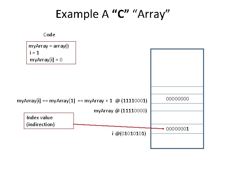Example A “C” “Array” Code my. Array = array() i=1 my. Array[i] = 0