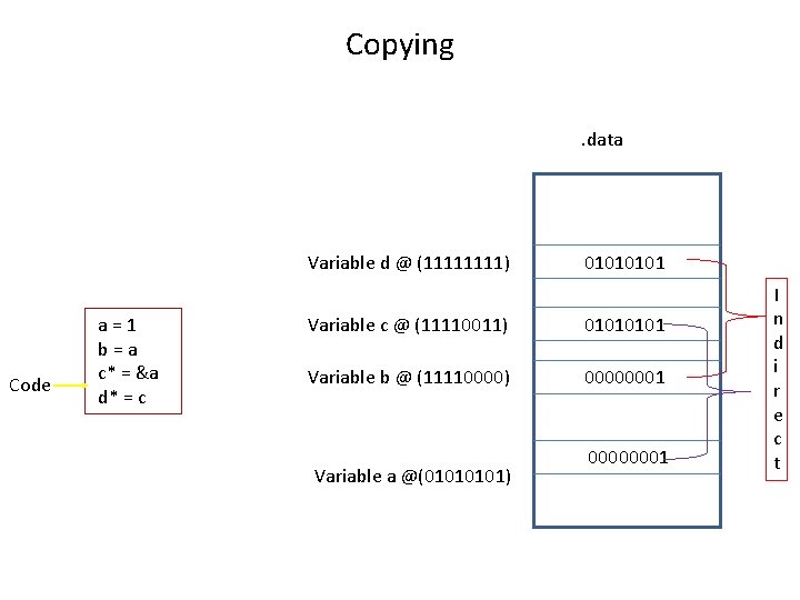 Copying. data Variable d @ (1111) Code a=1 b=a c* = &a d* =