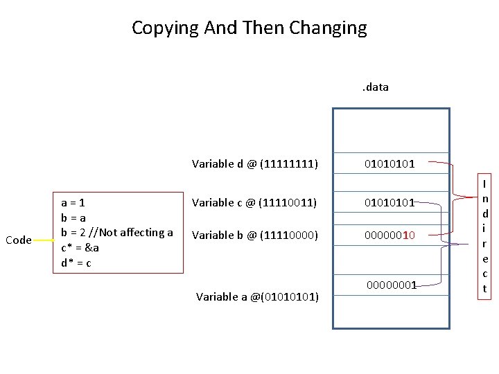 Copying And Then Changing. data Variable d @ (1111) Code a=1 b=a b =