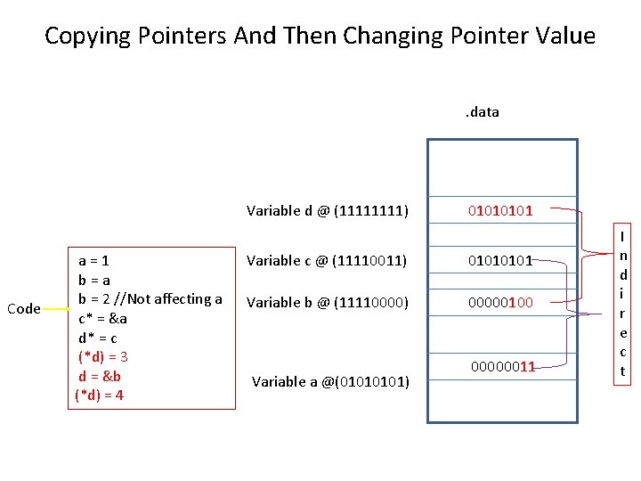 Copying Pointers And Then Changing Pointer Value. data Variable d @ (1111) Code a=1