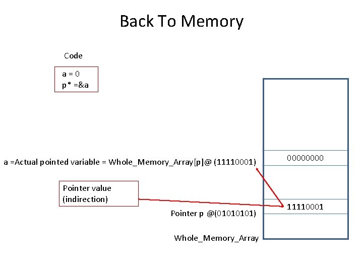 Back To Memory Code a=0 p* =&a a =Actual pointed variable = Whole_Memory_Array[p]@ (11110001)
