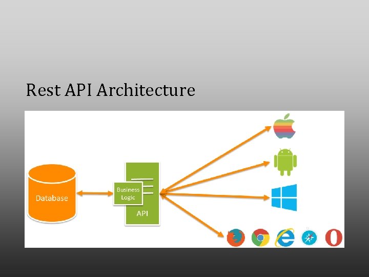 Rest API Architecture 