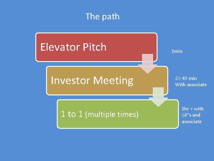 The path Elevator Pitch Investor Meeting 1 to 1 (multiple times) 1 min 20