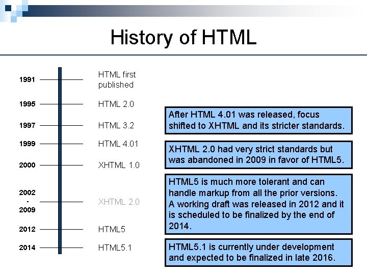 History of HTML 1991 HTML first published 1995 HTML 2. 0 1997 HTML 3.