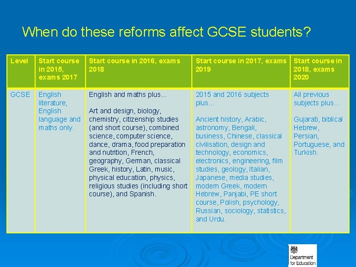 When do these reforms affect GCSE students? Level Start course in 2015, exams 2017