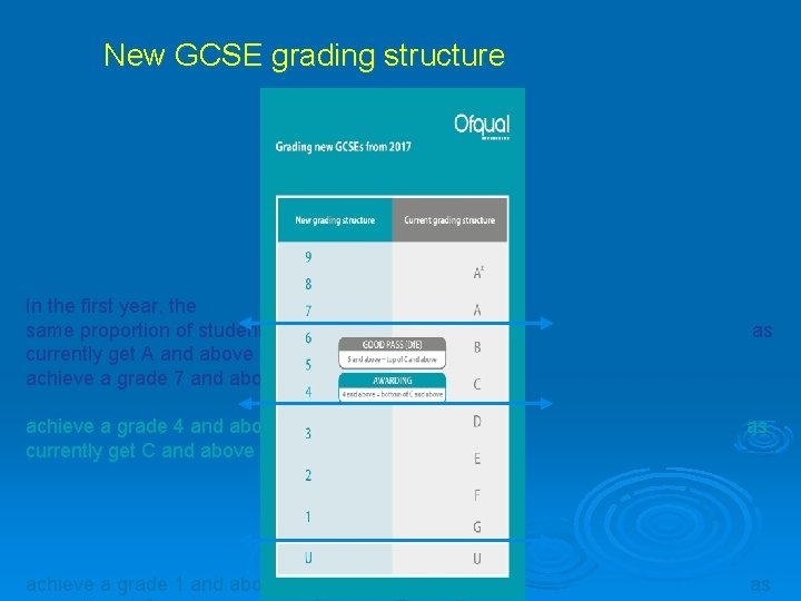 New GCSE grading structure In the first year, the same proportion of students will