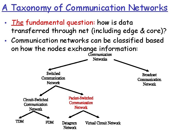 A Taxonomy of Communication Networks • The fundamental question: how is data transferred through