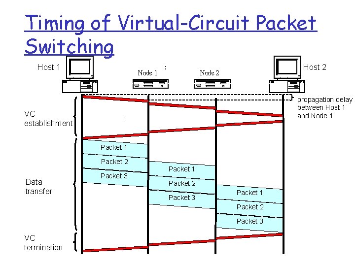 Timing of Virtual-Circuit Packet Switching Host 1 Node 1 Host 2 Node 2 propagation