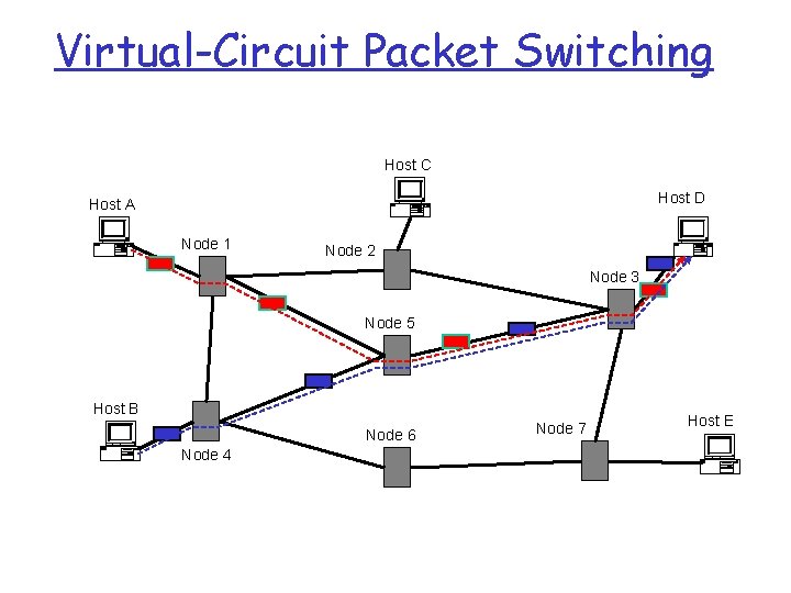 Virtual-Circuit Packet Switching Host C Host D Host A Node 1 Node 2 Node